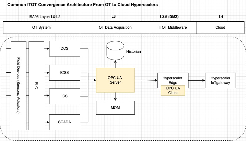 Typical Archtiecture of ITOT Convergence with OPC-UA and Hyperscalers